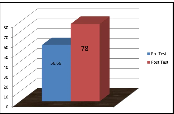 Gambar 4. Perolehan Nilai Pre Test dan Post Test Peserta Didik pada Uji Coba Perorangan (One to One Evaluation) 