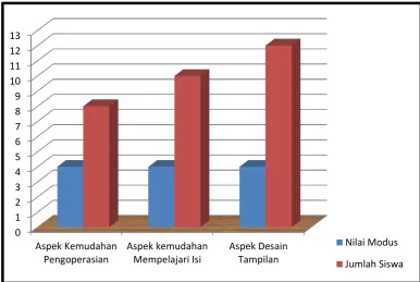 Gambar 5. Histogram Perolehan Nilai Modus pada Uji Coba Kelompok Kecil (Small Group Evaluation) 