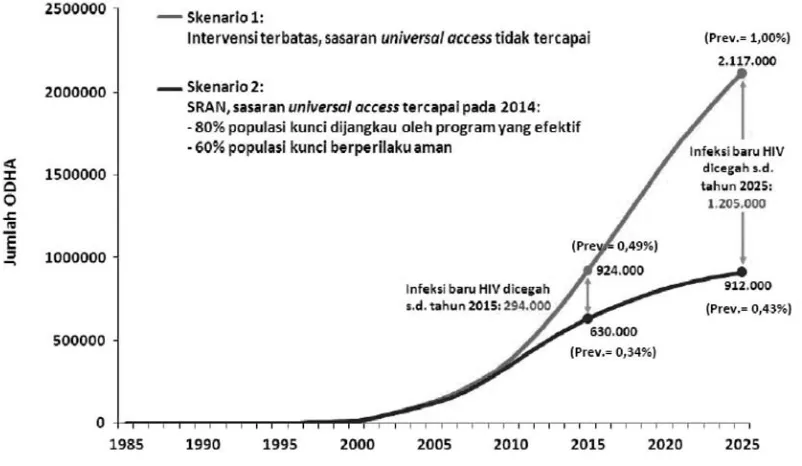 Gambar 1. Proyeksi Orang dengan HIV dan AIDS (ODHA) di Indonesia (sumber; KPAN, 2010)