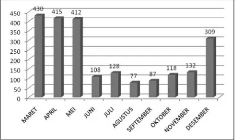 Gambar 3. Trend Jumlah Pengakses Halaman Forum Jejaring Peduli AIDS per Bulan Tahun 2010