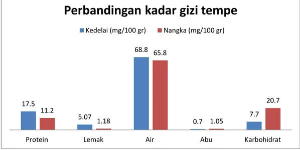 Gambar 1 : Grafik perbandingan tiap parameter gizi tempe 