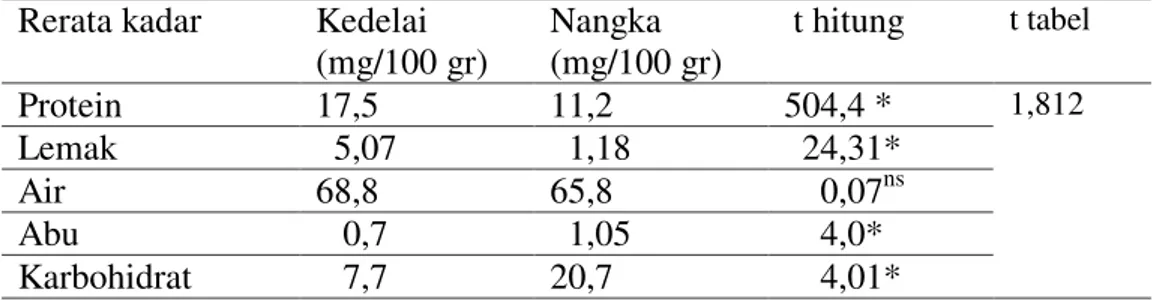 Tabel 1. Analisis kadar gizi tempe biji nangka dan kedelai  Rerata kadar  Kedelai 