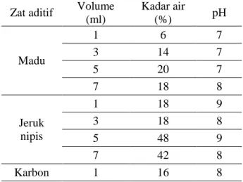 Tabel 3. Tabel Analisa Kadar Air dan pH pada penambahan zat aditif  Zat aditif  Volume 