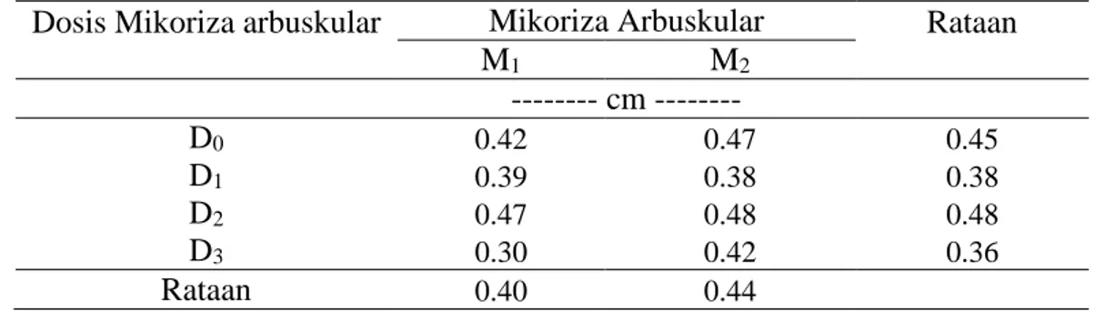 Tabel 3. Rata-rata pertambahan diameter batang (cm) bibit anakan salak Sidimpuan pada umur  3  bulan  setelah  pindah  tanam  (BSPT)  akibat  pemberian  jenis  dan  dosis  Mikoriza  arbuskular serta interaksinya