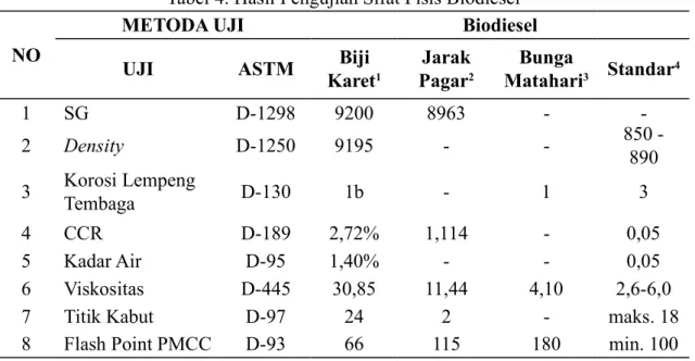 Tabel 4. Hasil Pengujian Sifat Fisis Biodiesel