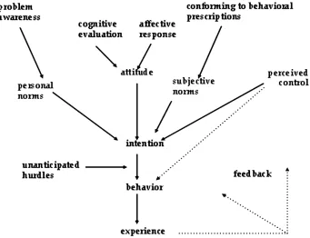 Fig. 1. An instrumental behavioral change model (based on Ajzen & Fishbein, 1985). 