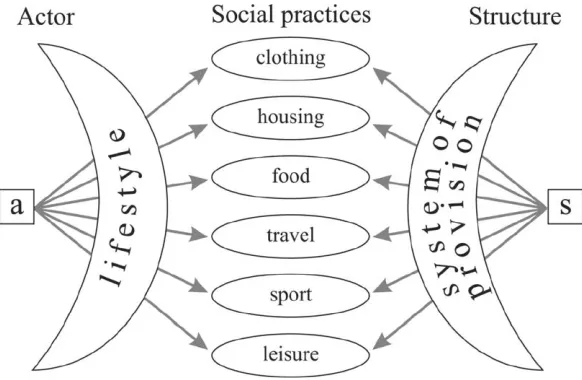 Fig. 3. A social practices mediated change model (Spaargaren, 2003; Van Koppen, 2007)