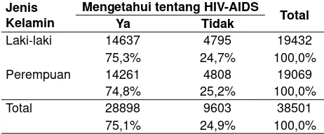 Tabel 1. Distribusi Frekuensi Pengetahuan Remaja Usia 15–24 Tahun tentang HIV-AIDS Berdasarkan Data Riskesdas MDG’S Tahun 2010