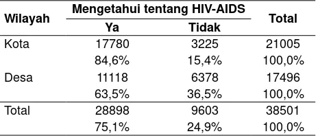 Tabel 4. Distribusi Frekuensi Kelompok Pendidikan Remaja Usia 15–24 Tahun yang Mengetahui tentang HIV-AIDS dan Umur Berdasarkan Data Riskesdas MDG’S Tahun 2010