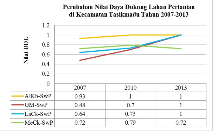 Tabel 7. Prosentase Perubahan Penduduk, Luas Panen, Produksi dan Nilai Daya Dukung Lahan Pertanian Di Kecamatan Tasikmadu Tahun 2007–2013 