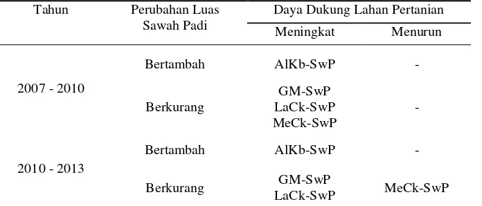 Tabel 8. Satuan Lahan dengan Penggunaan Lahan Sawah Padi Di Kecamatan Tasikmadu Tahun 2007-2013 