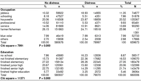 Table 1. Proportion of Occupation and Education Attainment between No Distress and Distress Group