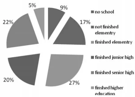 Figure 5. Proportion of education, Riskesdas 2007