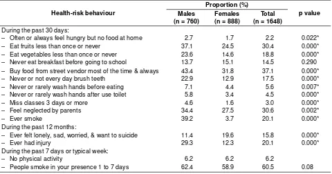 Table 1. Proportion Distribution of Health-risk Behavior among Male and Female Adolescents Aged 12–15 Years in Depok, West Java, Indonesia 2006