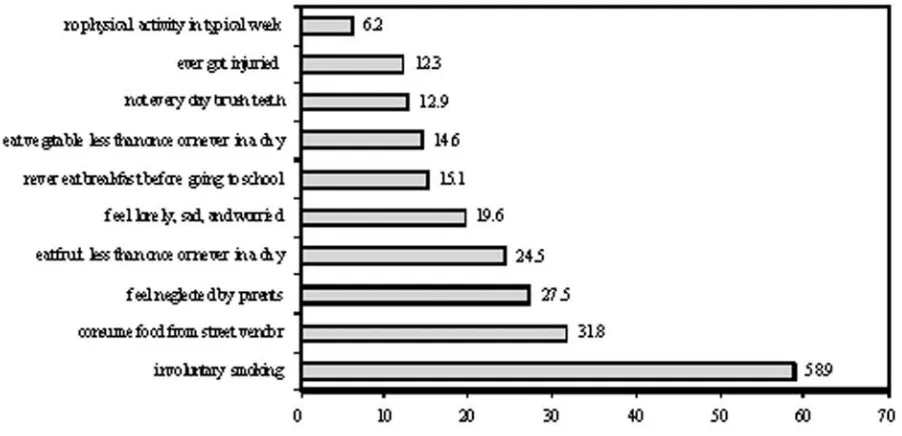 Figure 1. Ten highest health-risk behavior among males aged 12 to 15 years in Depok, West Java, Indonesia 2006 (total n = 760)