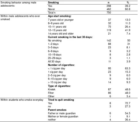 Table 3. Father smoking behavior among male adolescents in Depok