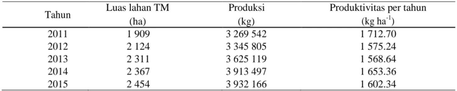 Tabel 1. Produk dan produktivitas karet GBE tahun 2011-2015 