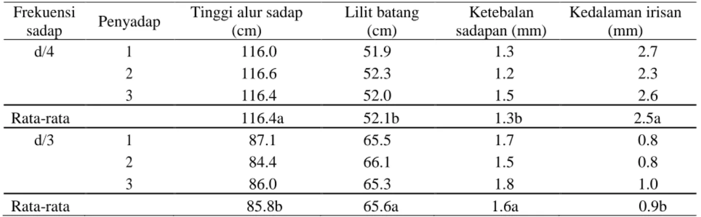 Tabel 2 menunjukkan bahwa kondisi kulit  sadapan  dengan  d/4  dan  d/3  berbeda  nyata  berdasarkan  uji  t-student  5%