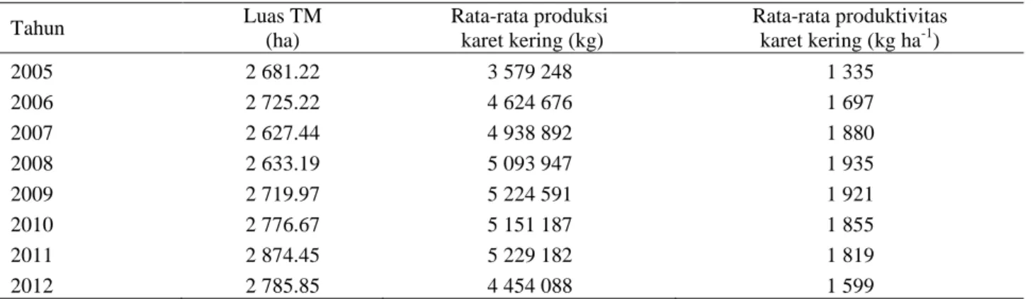 Tabel 2. Perkembangan produksi dan produktivitas tanaman Divisi III tahun 2005–2012 