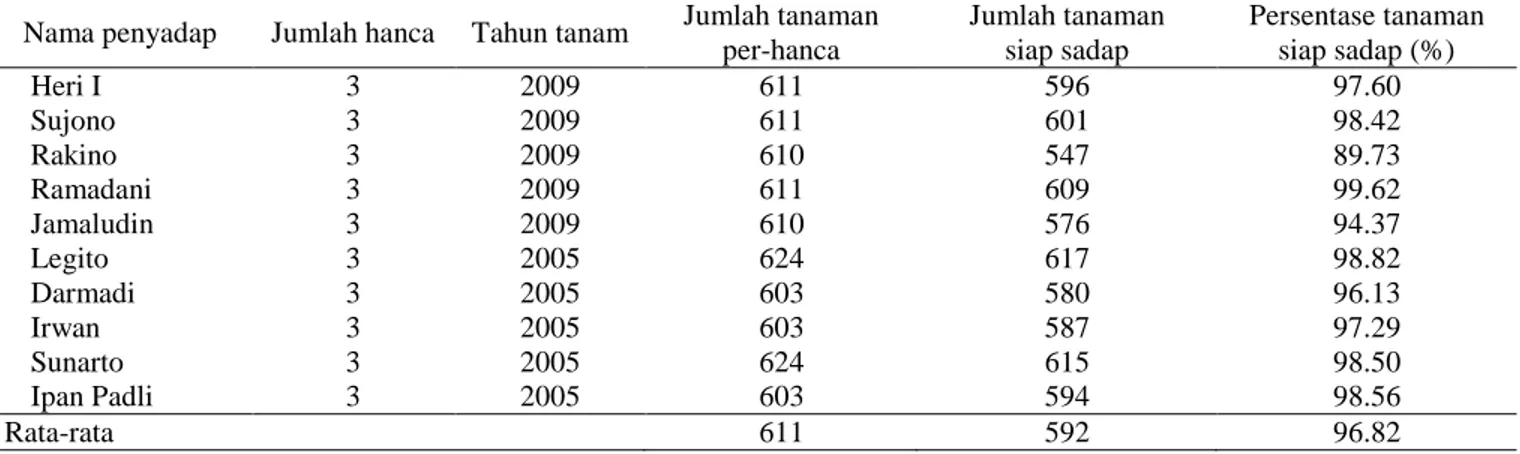 Tabel  4.  Populasi  tanaman  siap  sadap  per-hanca  di  Sub-Divisi  I,  Divisi  III  di  salah  satu  perkebunan  karet  di  Simalungun, Sumatera Utara