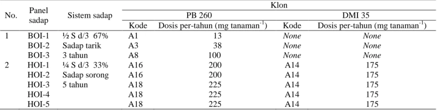Tabel  8.  Formulasi  zat  stimulansia  sesuai  klon  dan panel sadapan  salah  satu  perkebunan  karet  di  Simalungun,  Sumetera Utara 