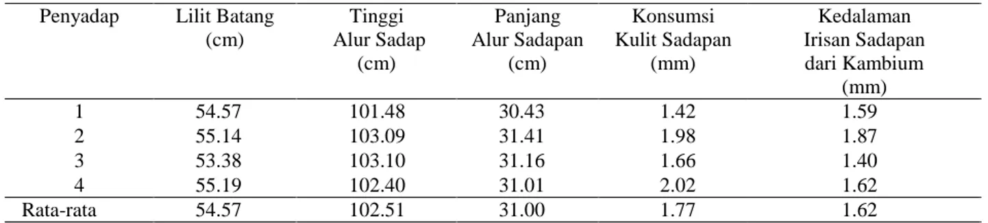Tabel 4 memperlihatkan bahwa konsumsi  kulit  sadapan  di  lapangan  sedikit  melebihi  konsumsi kulit yang dianjurkan perusahaan, yakni  1.77  mm,  sedangkan  konsumsi  kulit  sadapan  anjuran  perusahaan  adalah  1.70  mm