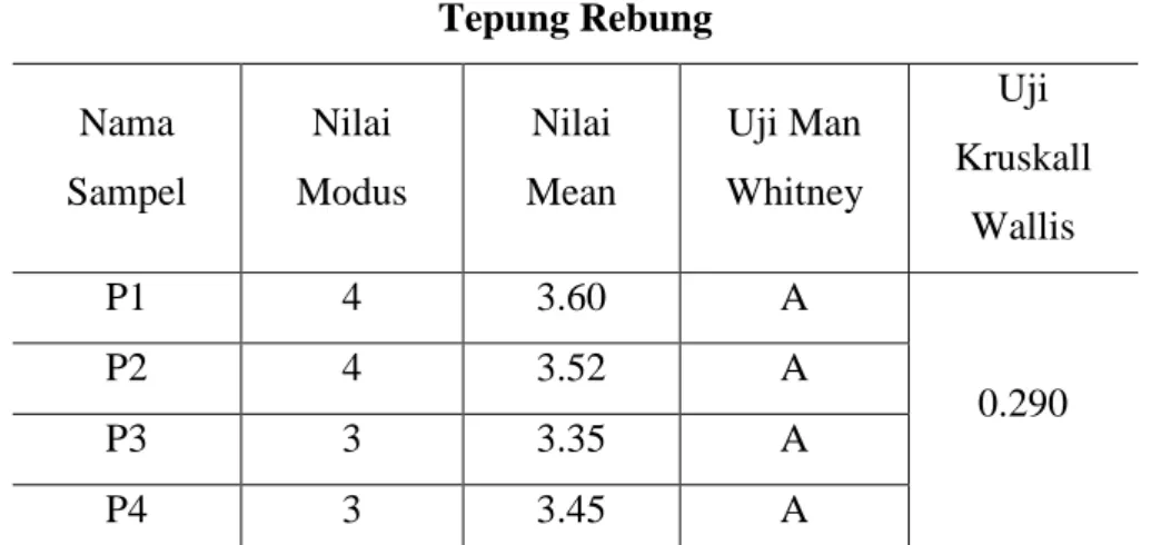 Tabel 5. Nilai Rata-Rata Uji Organoleptik Aroma Roti Tawar dengan Penambahan  Tepung Rebung 