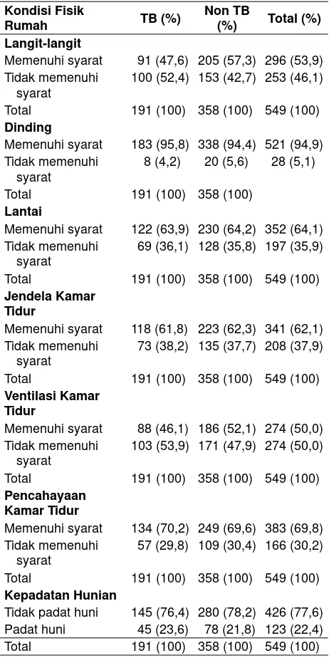 Tabel 3. Distribusi frekuensi kondisi fisik rumah dengan kejadian TB di Indonesia, 2010.