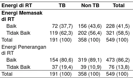 Tabel 4. Distribusi Frekuensi Energi di RT dengan Kejadian TB di Indonesia, 2010