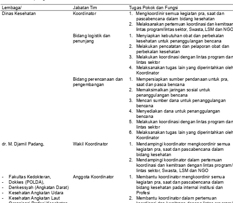 Tabel 2. Tugas Pokok dan Fungsi Tim Penanggulangan Bencana Bidang Kesehatan dalam Kegiatan Kesiapsiagaan di Provinsi Sumatera Barat, 2010.