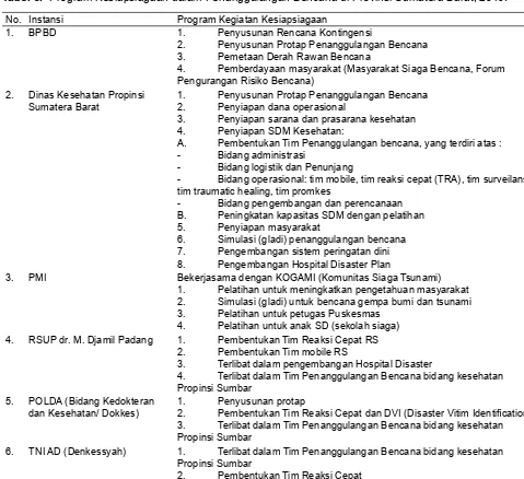 Tabel 3. Program Kesiapsiagaan dalam Penanggulangan Bencana di Provinsi Sumatera Barat, 2010.