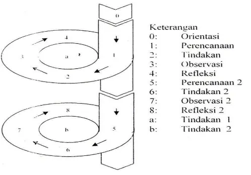 Gambar 1. Desain Penelitian (Kemmis dan Mc Taggart dalam Depdiknas, 2004;30) 