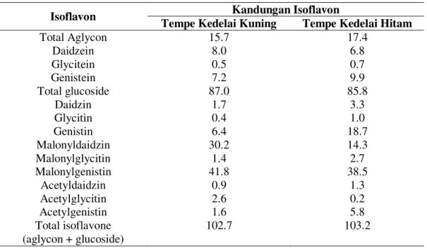 Tabel 10. Perbandingan Kandungan Isoflavon Pada Tempe Kedelai Kuning dan Tempe Kedelai Hitam