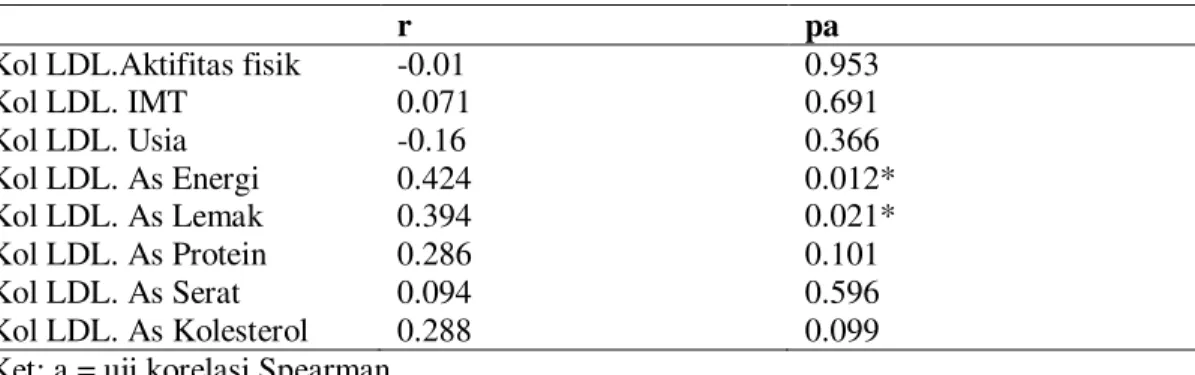 Tabel 7. Korelasi Aktivitas Fisik, IMT, Usia, Asupan Energi, As. Lemak, As. Protein, As