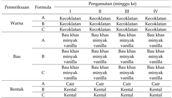 Tabel 2. Hasil Pengujian Organoleptik Dari Sediaan Sabun Pembersih Kewanitaan  (Feminine Hygiene)