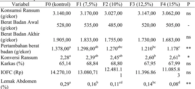Tabel  4.  Konsumsi  ransum,  pertambahan  bobot  badan,  dan  konversi  ransum    ayam  broiler  selama penelitian