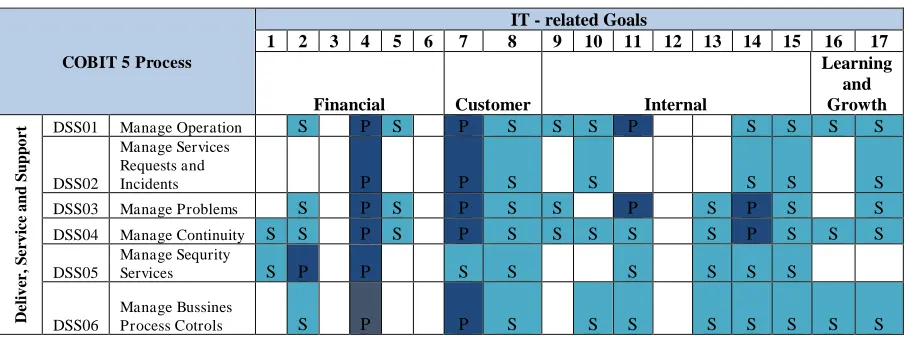 Tabel 1 Mapping IT-related Goals dengan Process Control COBIT 5 