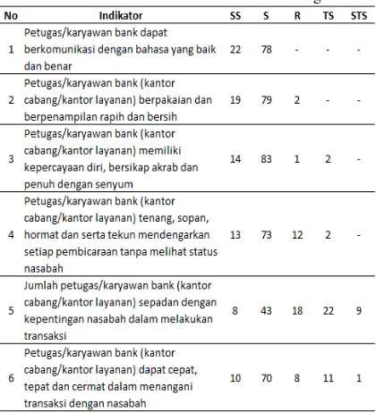 Tabel 5. Hasil Jawaban Kuesioner Variabel Petugas Bank 