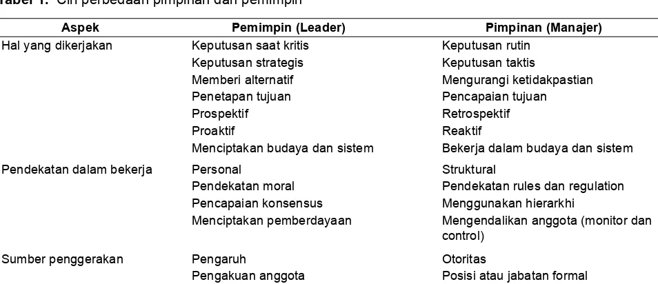 Tabel 1. Ciri perbedaan pimpinan dan pemimpin