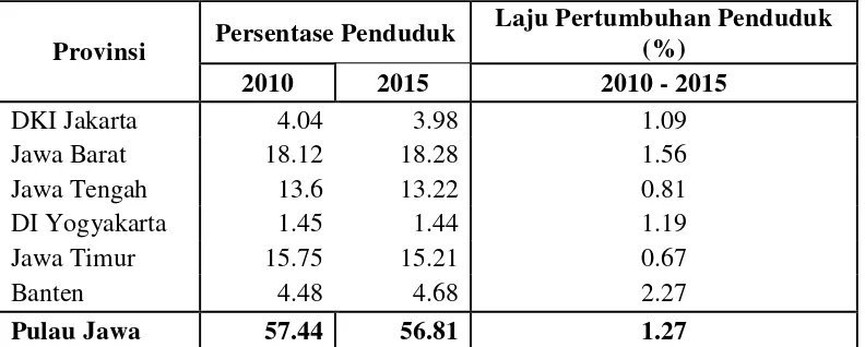 Tabel 1.1 Persentase dan Laju Pertumbuhan Penduduk Pulau Jawa  menurut Provinsi Tahun 2010 dan 2015 