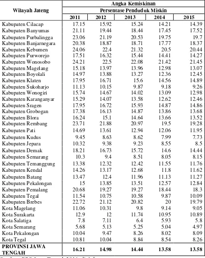 Tabel 1.3 Angka Kemiskinan 35 Kabupaten/Kota di Jawa Tengah 