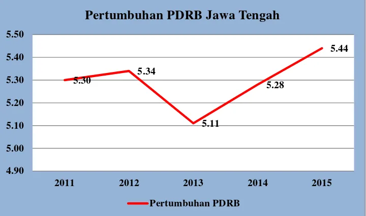 Gambar 1.1 Laju Pertumbuhan PDRB Provinsi Jawa Tengah  