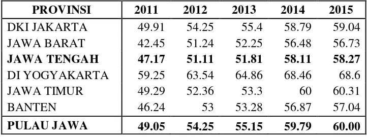 Tabel 1.5 Angka Partisipasi Murni Provinsi Jawa Tengah Periode 2011-2015 