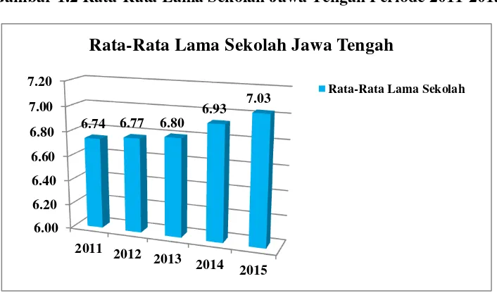 Gambar 1.2 Rata-Rata Lama Sekolah Jawa Tengah Periode 2011-2015 
