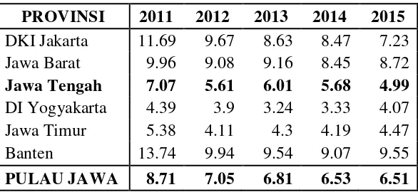 Tabel 1.6 Persentase Tingkat Pengangguran Terbuka di Pulau Jawa menurut Provinsi Periode 2011-2015 (%) 