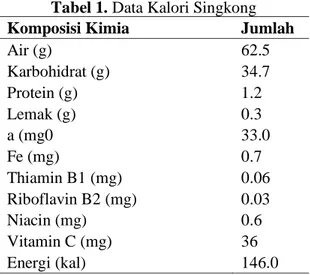 Tabel 1. Data Kalori Singkong 
