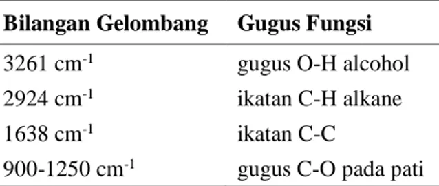 Tabel 1. Hasil dari bilangan gelombang gugus fungsional bioplastik pati biji durian          