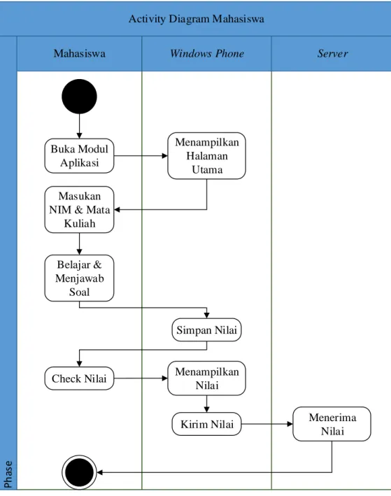 Gambar 2.4 Activity Diagram Mahasiswa. 