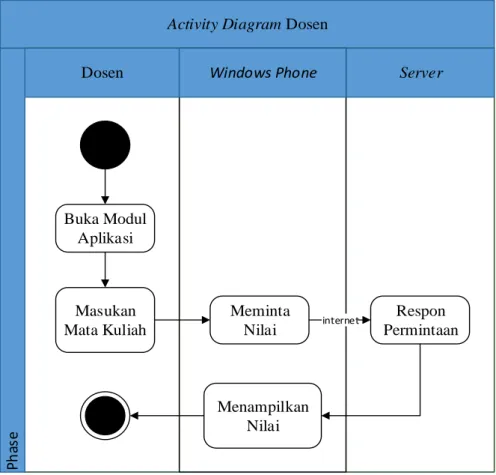 Gambar 2.5 Activity Diagram Dosen 