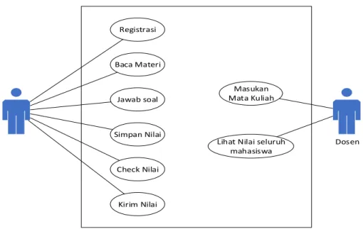 Gambar 2.3 Use Case Diagram 